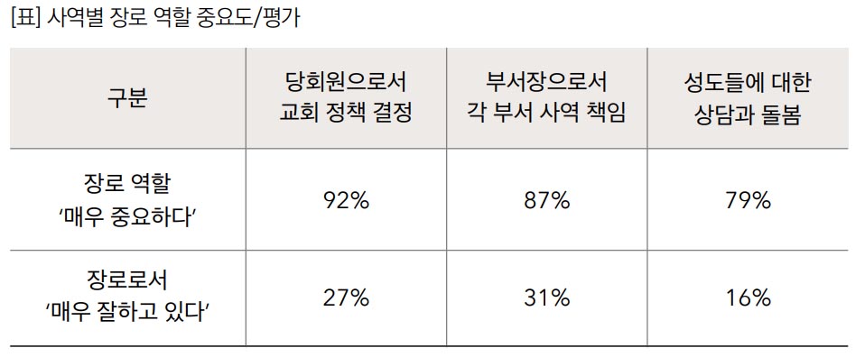 ▲장로의 역할, 중요도 평가.