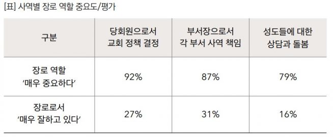 장로 신앙의식 조사 