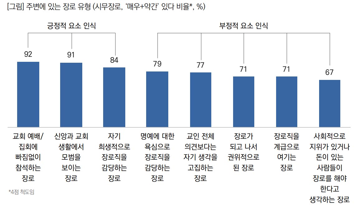 ▲주변에 있는 장로 유형.