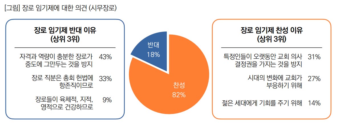 ▲장로 임기제에 대한 찬반 의견.