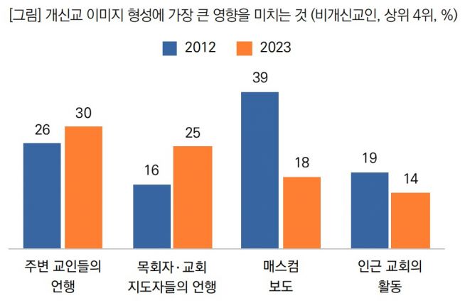 개신교 이미지 형성에 가장 큰 영향을 미치는 것 (비개신교인)