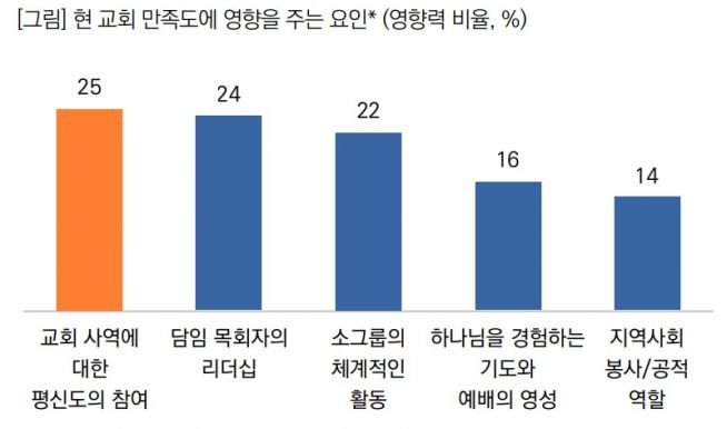  현 교회 만족도에 영향을 주는 요인