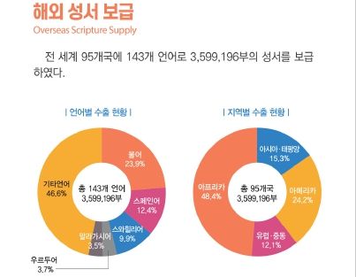 대한성서공회