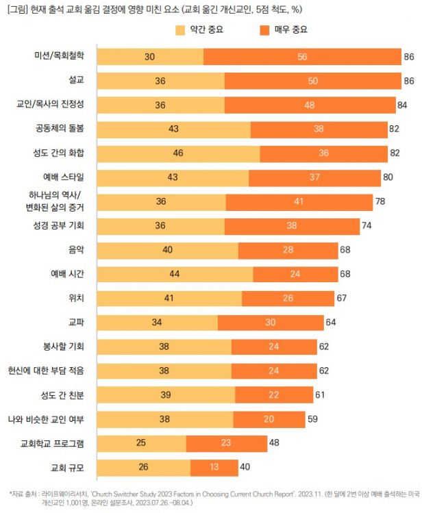  현재 출석 교회 옮김 결정에 영향 미친 요소