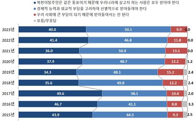 북한인권 국민인식 조사