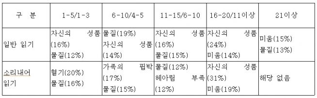 소리 내어 성경 읽기 