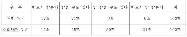 소리 내어 성경 읽기 