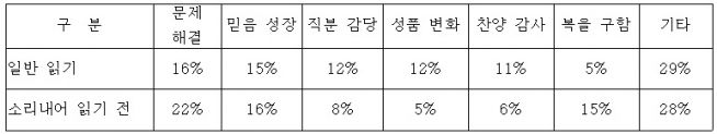 소리 내어 성경읽기