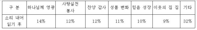 소리 내어 성경읽기