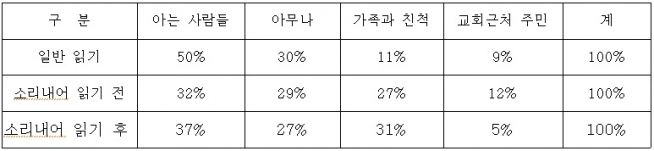 소리 내어 성경읽기