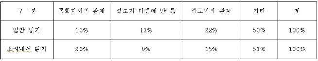 소리 내어 성경읽기