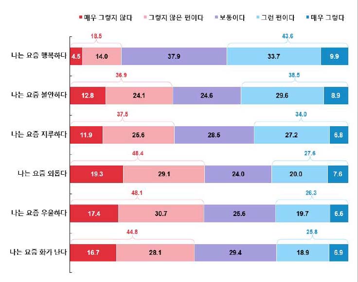 ▲요즘 삶에 대한 평가 설문 결과. ⓒ기사연