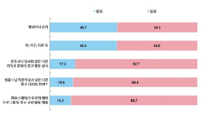 기사연 설문 기독 청년