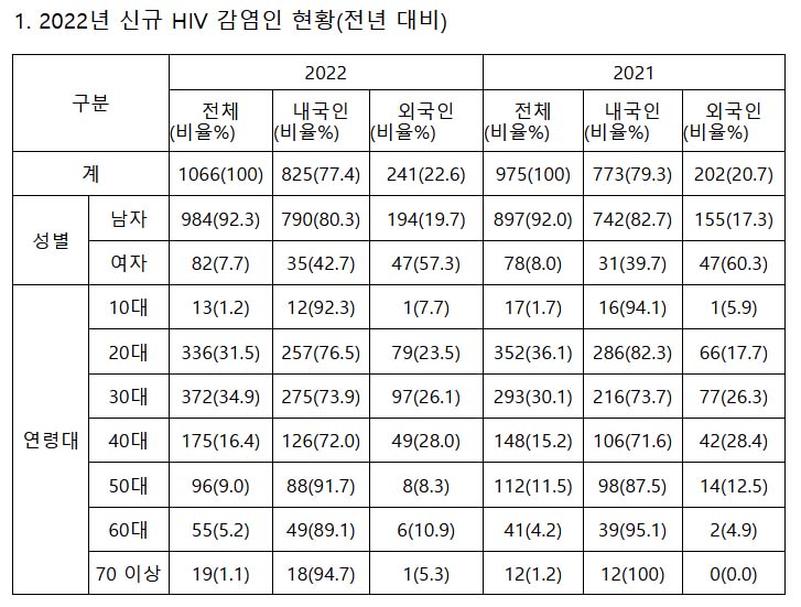 ▲2022년 신규 HIV 감염인 현황(전년 대비). ⓒ한가협