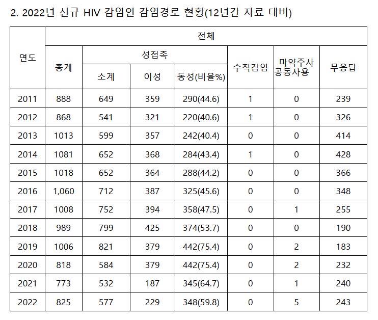 ▲2022년 신규 HIV 감염인 감염경로 현황(12년간 자료 대비).