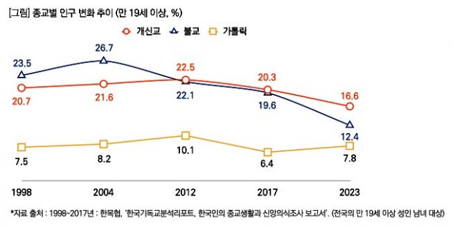 종교별 인구변화 추이