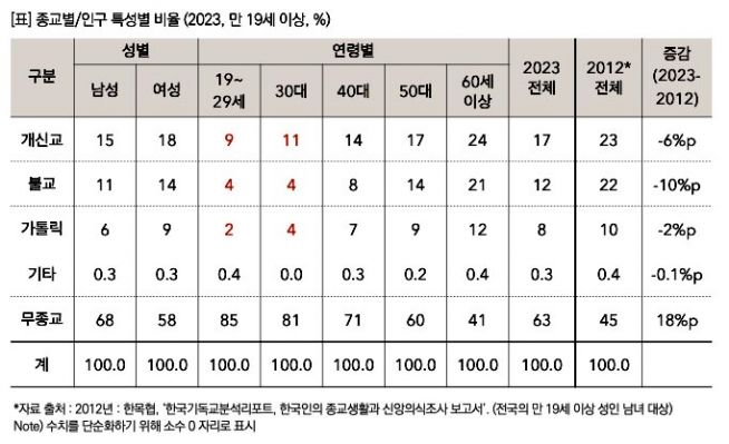 종교별 인구 특성 비율