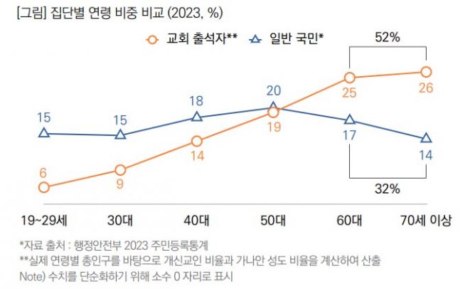 집단별 연령 비중 비교