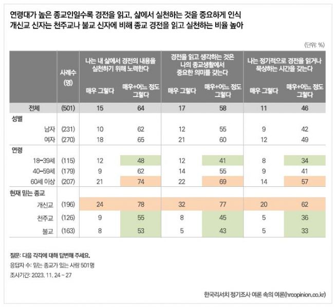 경전 성경 설문 