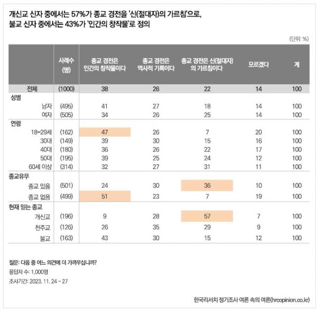 경전 성경 설문 