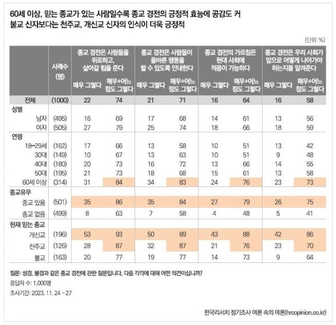 경전 성경 설문