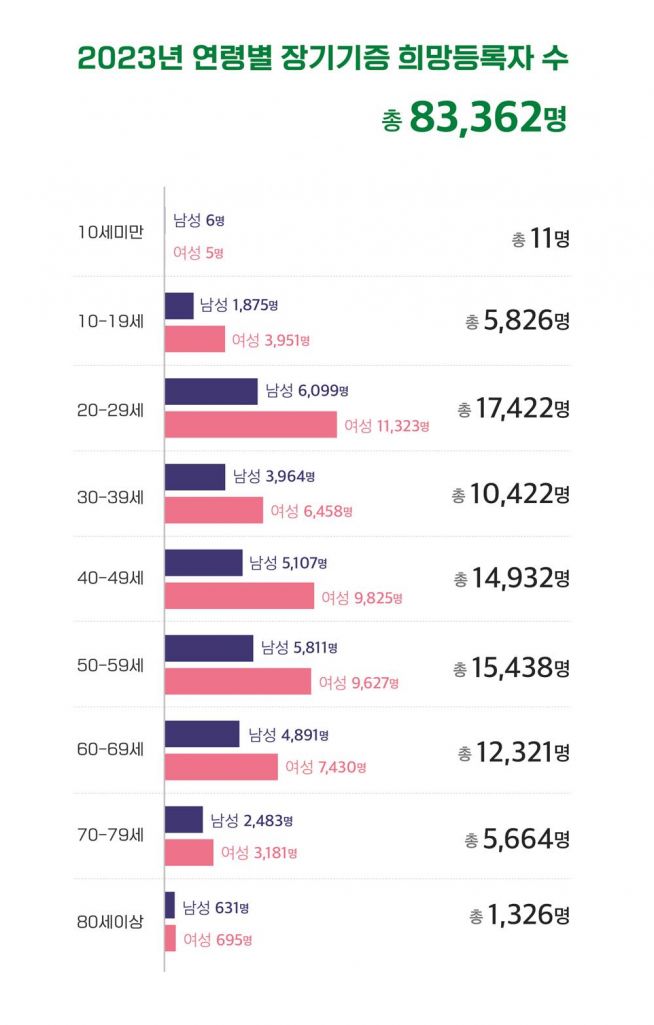 장기기증