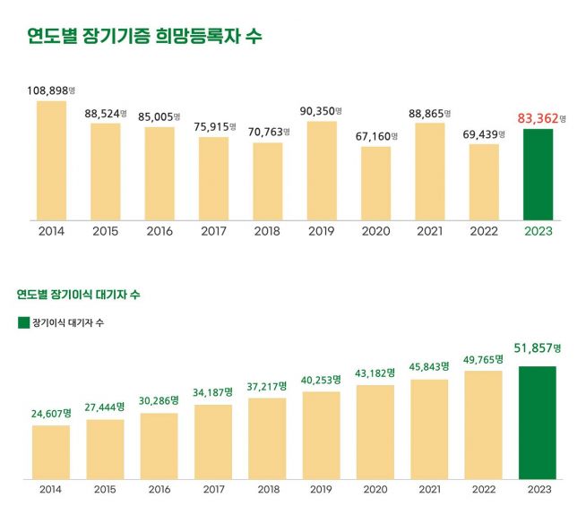 장기기증 