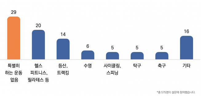 목회자들이 건강을 위해 정기적으로 하는 운동 설문 