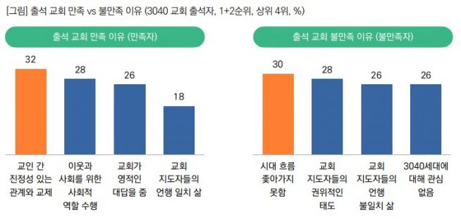  출석 교회 만족 vs 불만족 이유 (3040 교회 출석자) 조사 