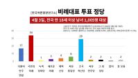 고성국TV 의뢰로 한국여론평판연구소(KOPRA)가 지난 3일 하루 동안 전국 만 18세 이상 남녀 1,005명을 대상으로 실시한 조사 결과.