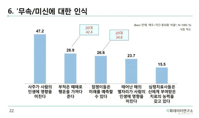 목회데이터연구소 무종교인 종교 의식