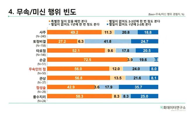 목회데이터연구소 무종교인 종교 의식