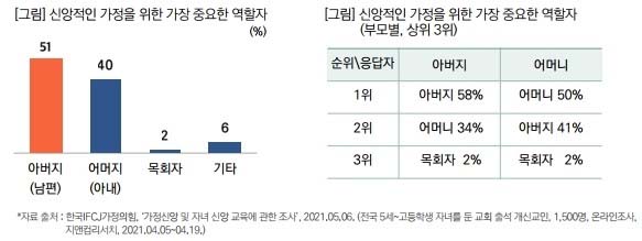 ▲넘버즈 95호: 크리스천 가정의 자녀 신앙 교육 실태, 2021.5.14. ⓒ목회데이터연구소