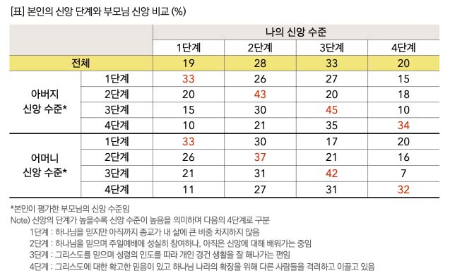 ▲넘버즈 231호: 개신교인의 신앙 계승 실태, 2024.3.12. ⓒ목회데이터연구소