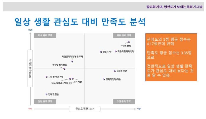 ▲일상 생활 관심도 대비 만족도 분석. 2023년 9-10월 전국 만 19세 이상 개신교인(교회 출석자) 온라인 패널 1천 명 대상 조사.