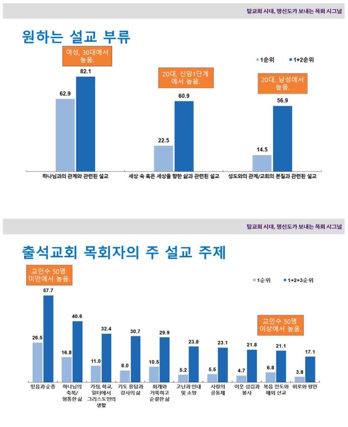 ▲원하는 설교 부류와 출석교회 목회자의 주 설교 주제 응답. 2023년 9-10월 전국 만 19세 이상 개신교인(교회 출석자) 온라인 패널 1천 명 대상 조사.