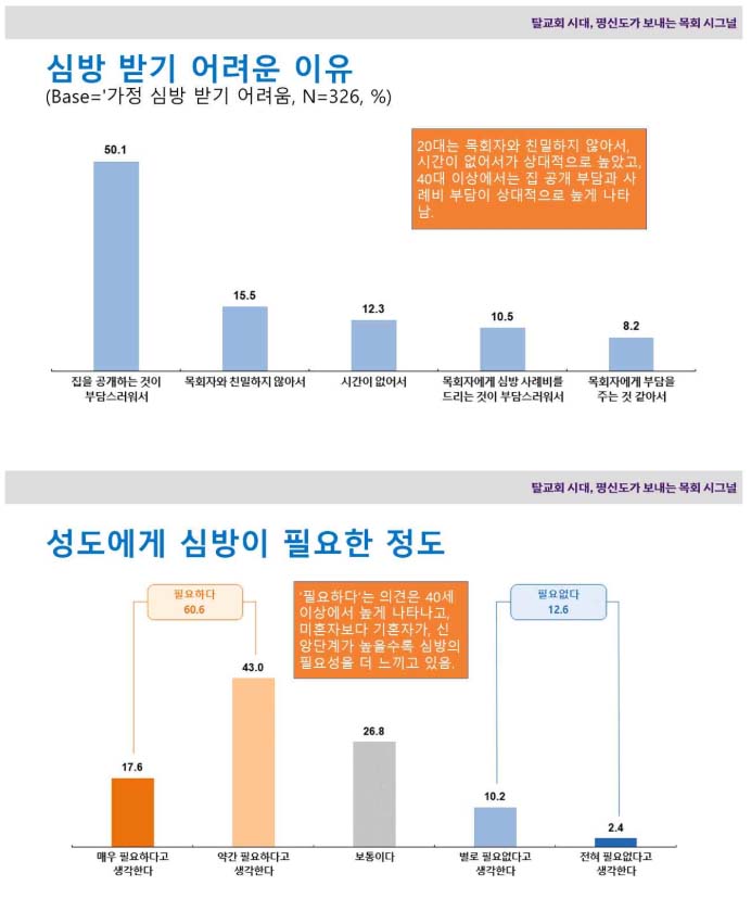 ▲심방 받기 어려운 이유와 심방 필요한 정도 응답. 2023년 9-10월 전국 만 19세 이상 개신교인(교회 출석자) 온라인 패널 1천 명 대상 조사.