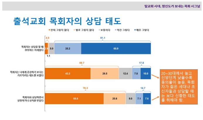 ▲출석교회 목회자의 상담 태도 응답. 2023년 9-10월 전국 만 19세 이상 개신교인(교회 출석자) 온라인 패널 1천 명 대상 조사.