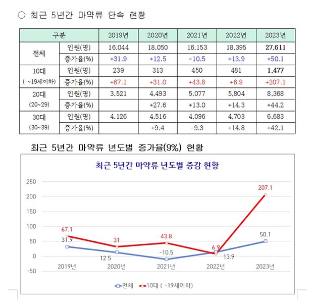 ▲(위부터) 최근 5년간 마약류 단속 및 적발 건수, 연도별 증가율 현황. ⓒ한가협