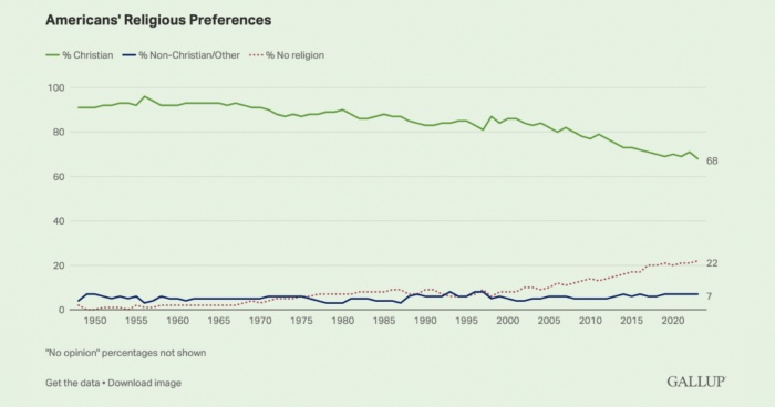 ▲2023년 미국인의 종교적 선호도 조사. ⓒ갤럽