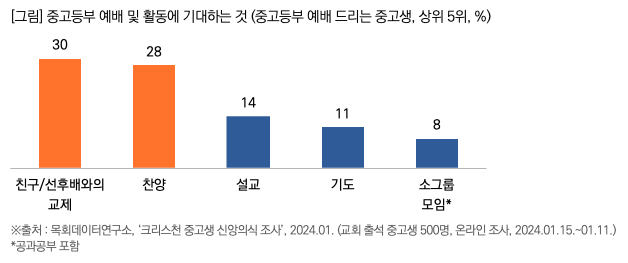 ▲중고등부 예배 활동에 기대하는 것에 대한 설문 결과 친구와의 교제, 찬양을 설교보다 우선시했다. ⓒ목회데이터연구소