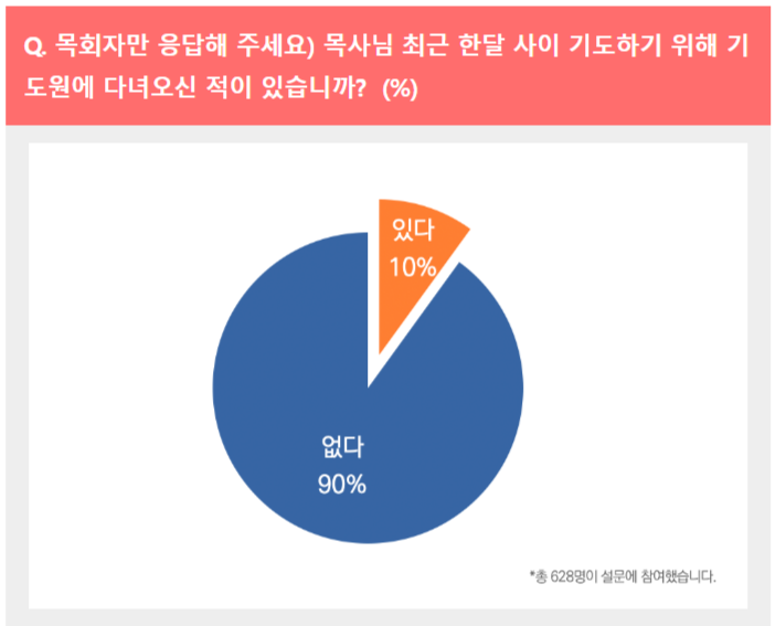 ▲최근 한 달 사이에 기도하기 위해 기도원에 다녀온 적 있는가에 대한 설문. ⓒ목회데이터연구소