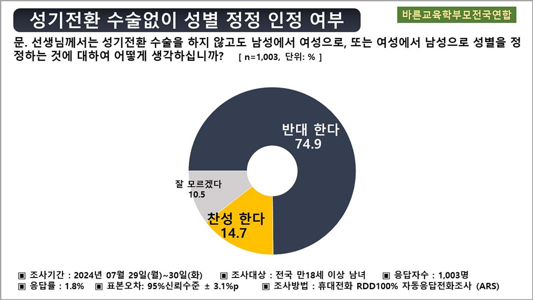 ▲성전환 수술 없는 성별정정 찬반 설문 결과.