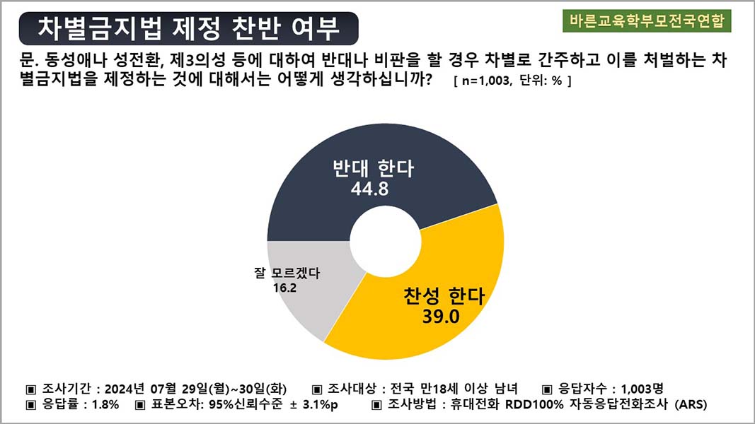 ▲차별금지법 제정 찬반 설문 결과.