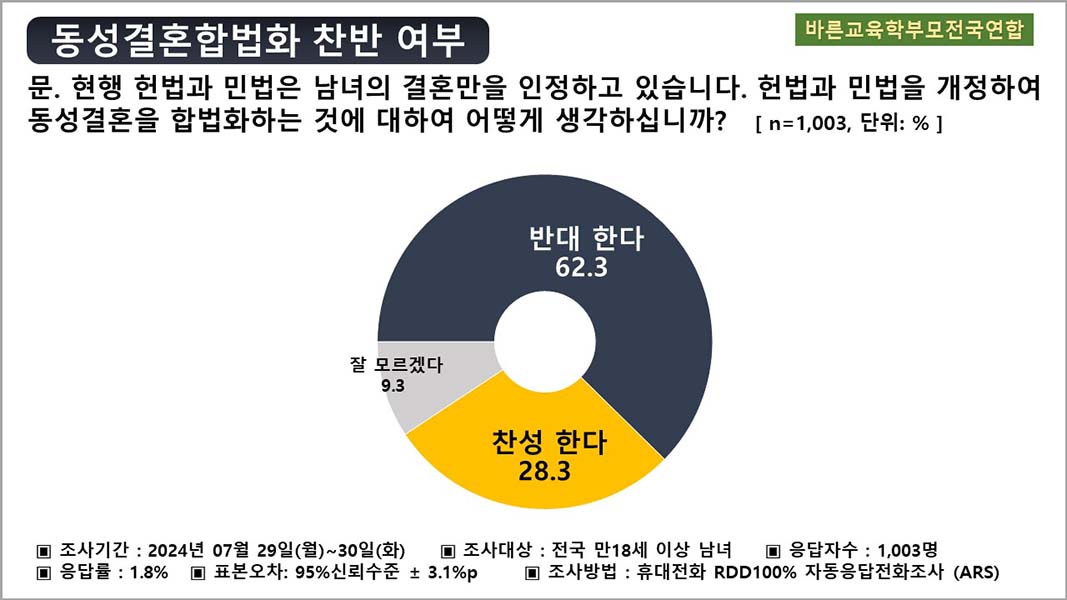 ▲동성결혼 합법화 찬반 설문 결과.