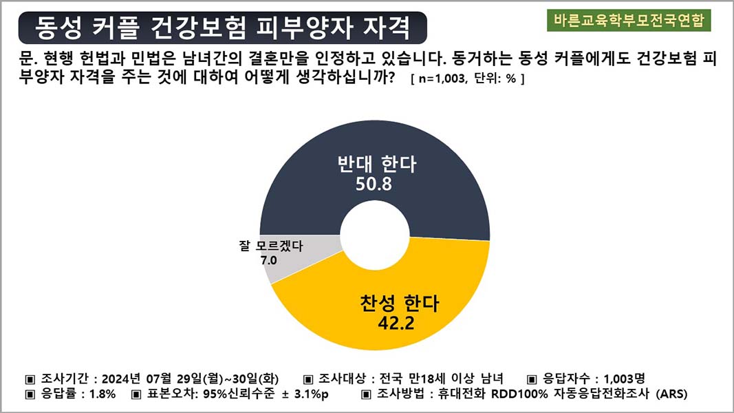 ▲동성 커플 건강보험 피부양자 자격 설문 결과.