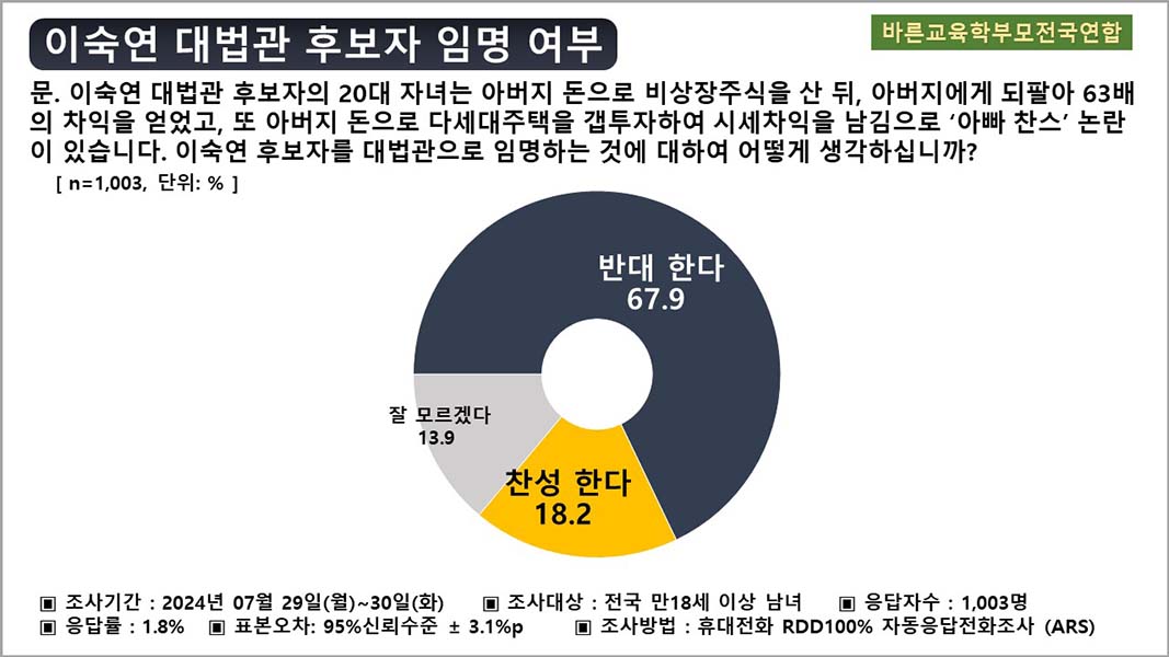 ▲이숙연 대법관 후보자 임명 여부 찬반 설문 결과.