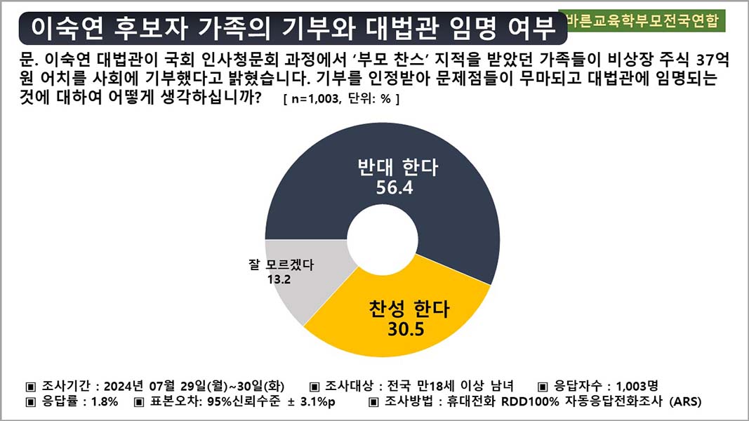 ▲이숙연 대법관 가족 기부와 대법관 임명 여부 찬반 설문 결과.