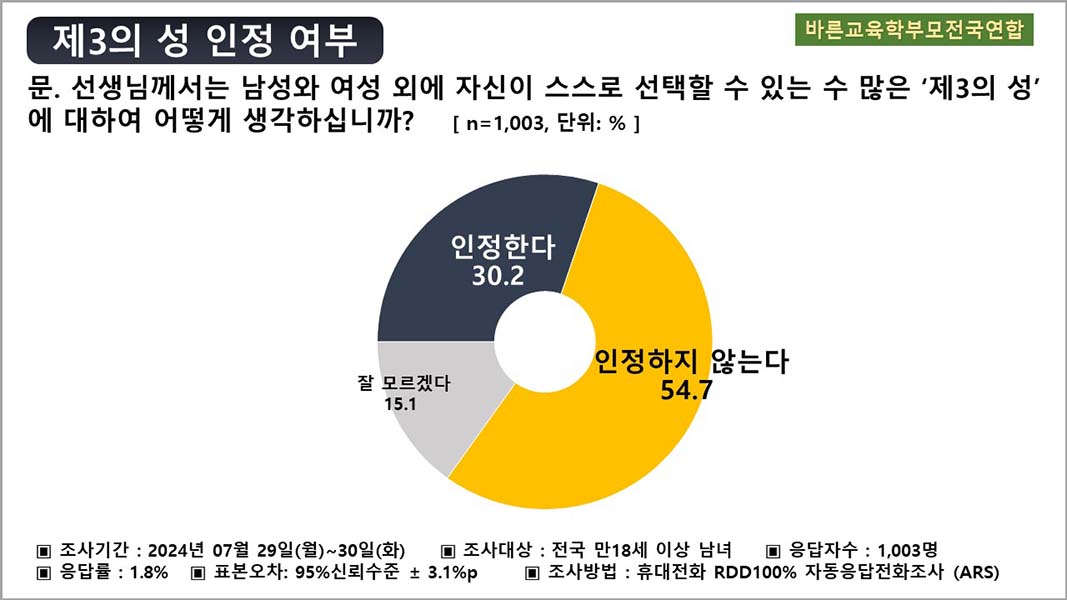 ▲제3의 성 인정 여부 설문 결과.