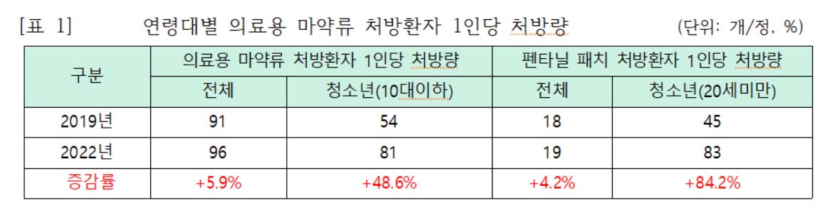 ▲연령대별 의료용 마약류 처방환자 1인당 처방량(단위: 개/정, %). ⓒ한가협